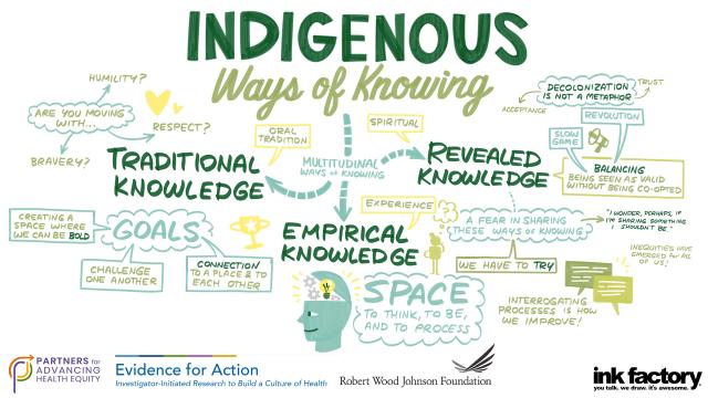 Illustrated Notes from the Indigenous Ways of Knowing Session