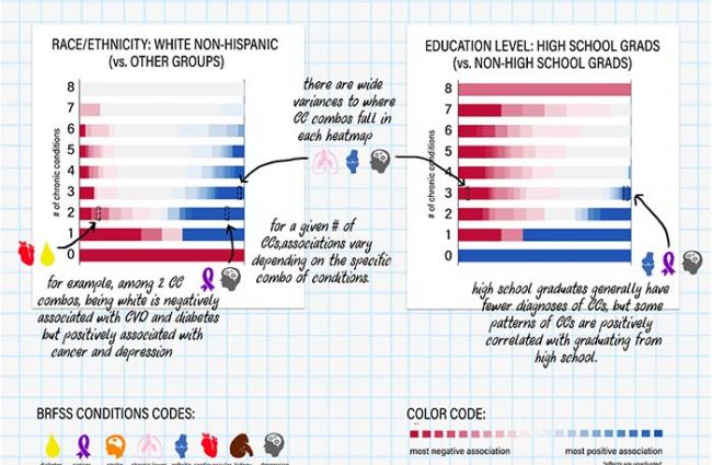 Multiple Chronic Conditions Heat Maps