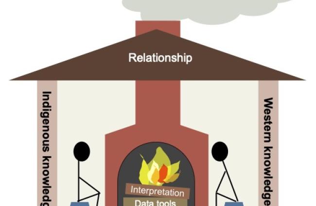 Graphic of a house with Indigenous Knowledge and Western Knowledge as the walls, that conveys key ideas from the Project Blurb