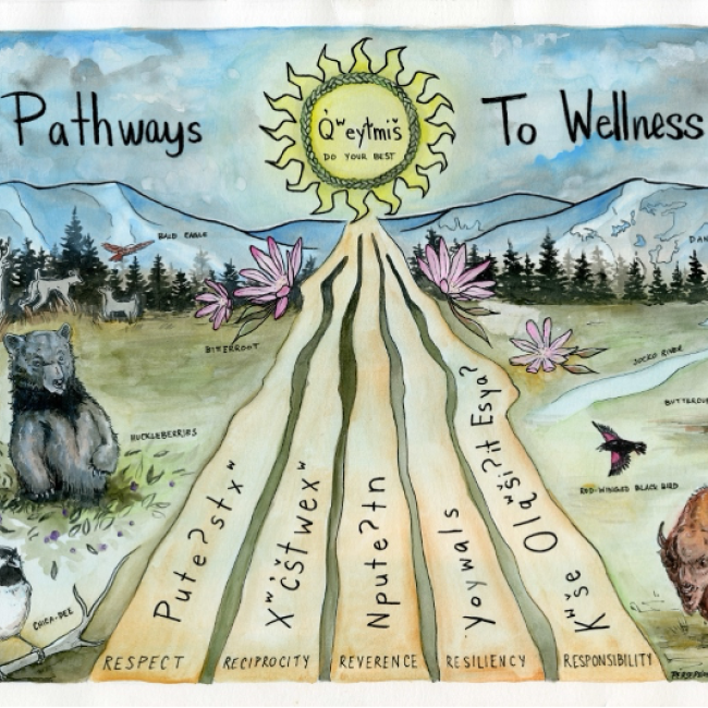 An illustration of the Pathways to Wellness: "Respect, Reciprocity, Reverence, Resiliency, and Responsibility" which all had to the sun that says "Do your best"