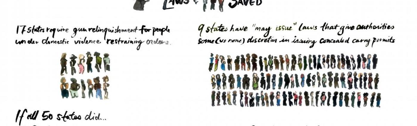 17 states require gun relinquishment for people under domestic violence restraining orders. If all 50 states did 120 lives would be saved every year. 9 states have "may issue" laws that give authorities some (vs. none) discretion in issuing concealed carry permits. If all 50 states did 885 lives would be saved.