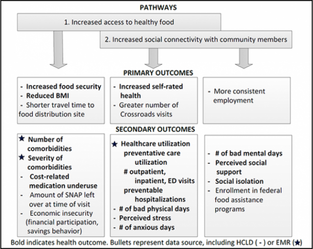 Pathways to food insecurity flow chart