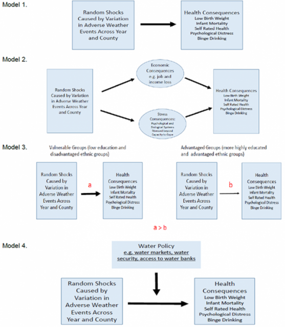 Water policy model