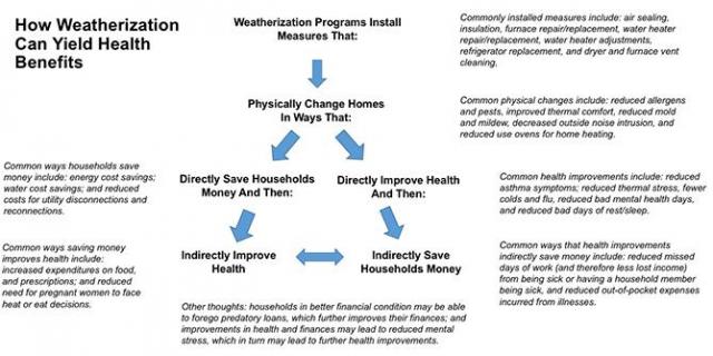 Weatherization Outcomes