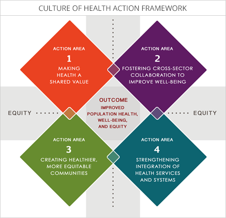 What Is A Culture Of Health? | Evidence For Action