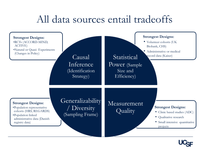 All data sources entail tradeoffs: the strongest designs for causal inference are RCTs or natural or quasi-experiments. For statistical power (sample size and efficiency) they are volunteer cohorts or administrative or medical record data. The strongest ones for generalizability/diversity (sampling frame) are population representative cohorts and population linked administrative data. For measurement quality are clinic based studies, qualitative research, or small intensive quantitative projects