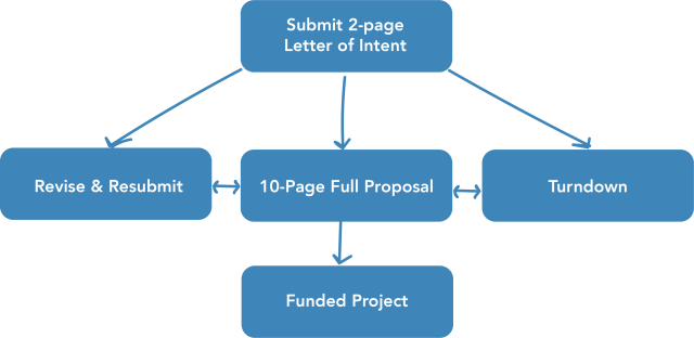 After submission of a 2-page letter of intent, applicants may be invited to revise and resubmit their letter, invited to submit a full proposal, or turned town. After submitting a full proposal, individuals may be invited to revise and resubmit, may be turned down, or may be funded.