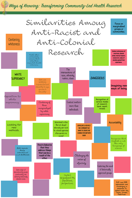 Similarities among Anti-racist and Anti-colonial research poster from the Ways of Knowing Symposia Gallery Walk